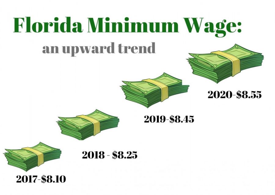 Minimum Wage Florida